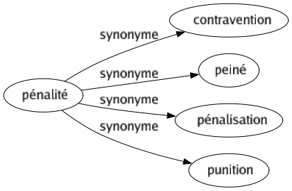 Synonyme de Pénalité : Contravention Peiné Pénalisation Punition 