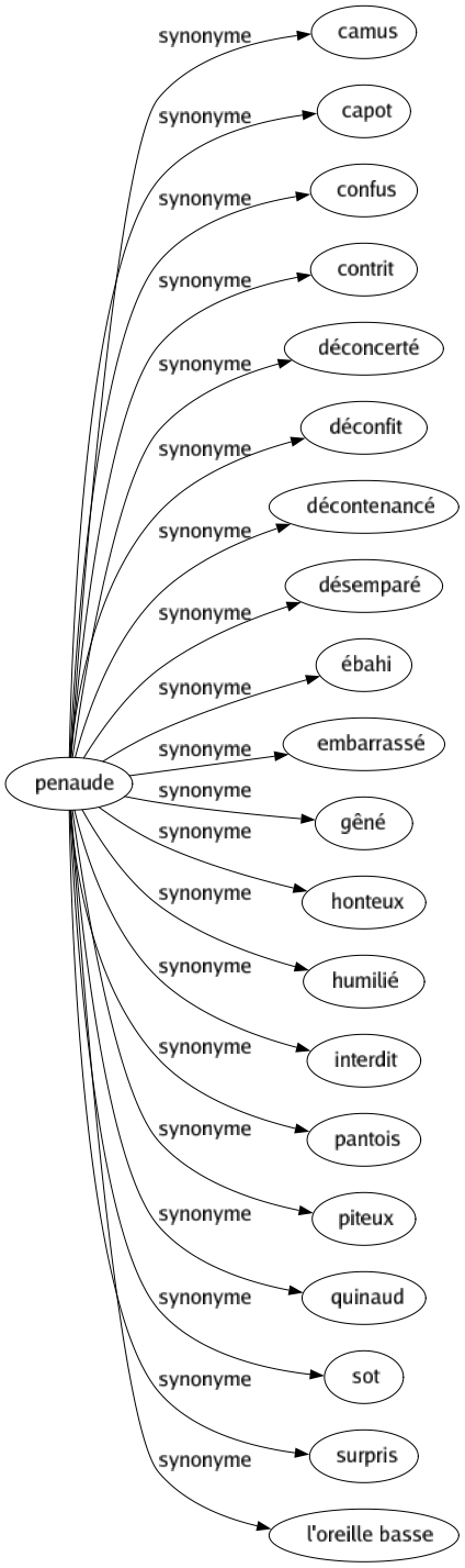 Synonyme de Penaude : Camus Capot Confus Contrit Déconcerté Déconfit Décontenancé Désemparé Ébahi Embarrassé Gêné Honteux Humilié Interdit Pantois Piteux Quinaud Sot Surpris L'oreille basse 