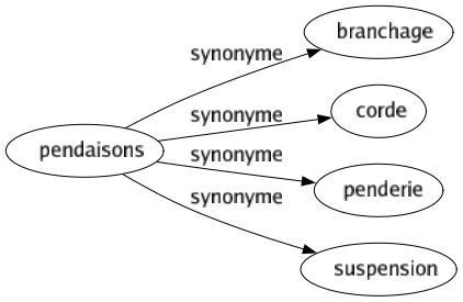 Synonyme de Pendaisons : Branchage Corde Penderie Suspension 