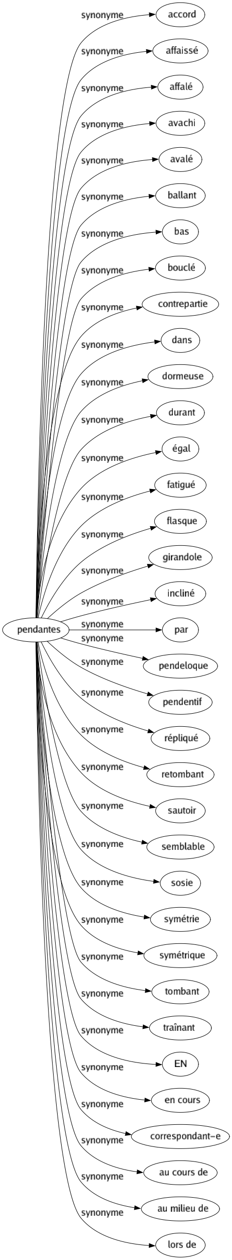 Synonyme de Pendantes : Accord Affaissé Affalé Avachi Avalé Ballant Bas Bouclé Contrepartie Dans Dormeuse Durant Égal Fatigué Flasque Girandole Incliné Par Pendeloque Pendentif Répliqué Retombant Sautoir Semblable Sosie Symétrie Symétrique Tombant Traînant En En cours Correspondant-e Au cours de Au milieu de Lors de 