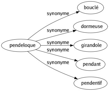 Synonyme de Pendeloque : Bouclé Dormeuse Girandole Pendant Pendentif 