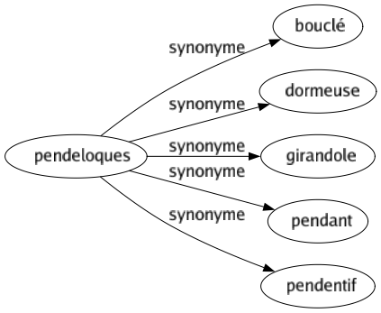Synonyme de Pendeloques : Bouclé Dormeuse Girandole Pendant Pendentif 