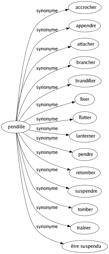 Synonyme de Pendille : Accrocher Appendre Attacher Brancher Brandiller Fixer Flotter Lanterner Pendre Retomber Suspendre Tomber Traîner Être suspendu 