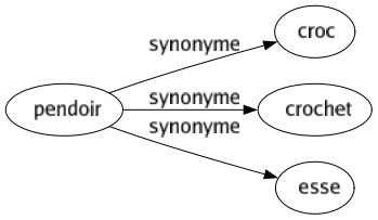 Synonyme de Pendoir : Croc Crochet Esse 