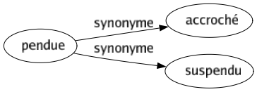 Synonyme de Pendue : Accroché Suspendu 