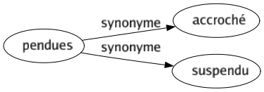 Synonyme de Pendues : Accroché Suspendu 