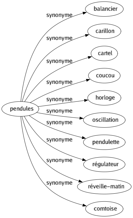 Synonyme de Pendules : Balancier Carillon Cartel Coucou Horloge Oscillation Pendulette Régulateur Réveille-matin Comtoise 