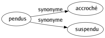 Synonyme de Pendus : Accroché Suspendu 