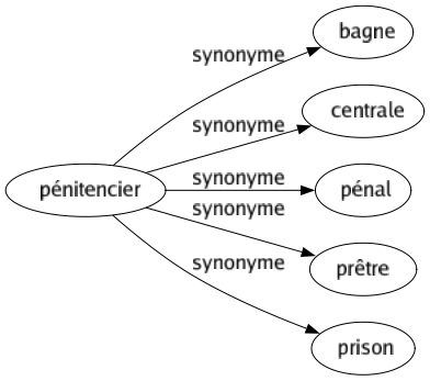 Synonyme de Pénitencier : Bagne Centrale Pénal Prêtre Prison 