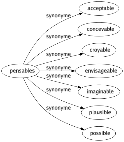 Synonyme de Pensables : Acceptable Concevable Croyable Envisageable Imaginable Plausible Possible 