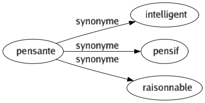 Synonyme de Pensante : Intelligent Pensif Raisonnable 