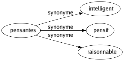 Synonyme de Pensantes : Intelligent Pensif Raisonnable 