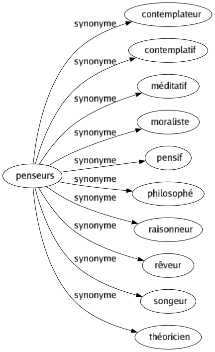 Synonyme de Penseurs : Contemplateur Contemplatif Méditatif Moraliste Pensif Philosophé Raisonneur Rêveur Songeur Théoricien 