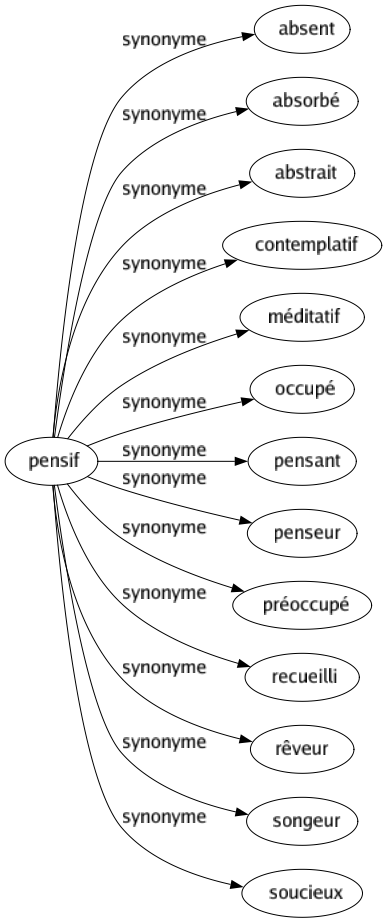 Synonyme de Pensif : Absent Absorbé Abstrait Contemplatif Méditatif Occupé Pensant Penseur Préoccupé Recueilli Rêveur Songeur Soucieux 