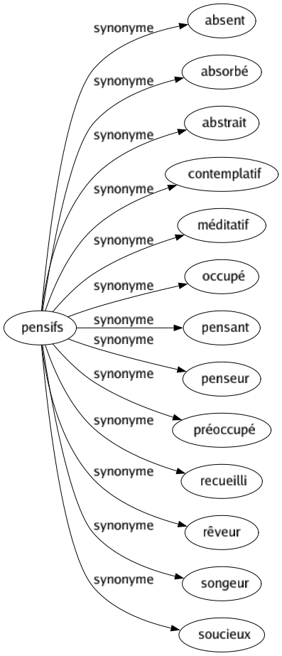 Synonyme de Pensifs : Absent Absorbé Abstrait Contemplatif Méditatif Occupé Pensant Penseur Préoccupé Recueilli Rêveur Songeur Soucieux 