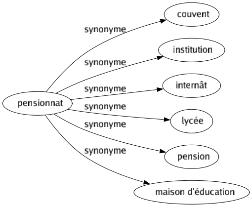 Synonyme de Pensionnat : Couvent Institution Internât Lycée Pension Maison d'éducation 