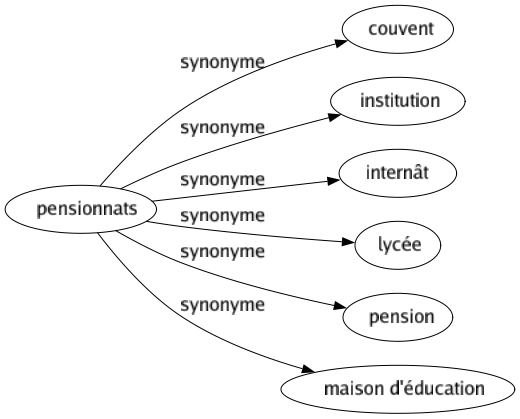 Synonyme de Pensionnats : Couvent Institution Internât Lycée Pension Maison d'éducation 