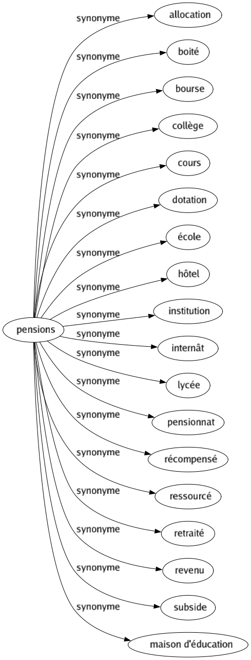 Synonyme de Pensions : Allocation Boité Bourse Collège Cours Dotation École Hôtel Institution Internât Lycée Pensionnat Récompensé Ressourcé Retraité Revenu Subside Maison d'éducation 