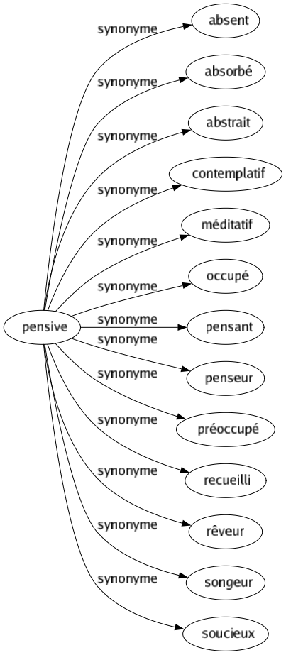 Synonyme de Pensive : Absent Absorbé Abstrait Contemplatif Méditatif Occupé Pensant Penseur Préoccupé Recueilli Rêveur Songeur Soucieux 