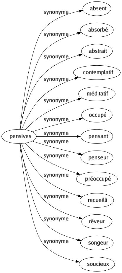 Synonyme de Pensives : Absent Absorbé Abstrait Contemplatif Méditatif Occupé Pensant Penseur Préoccupé Recueilli Rêveur Songeur Soucieux 