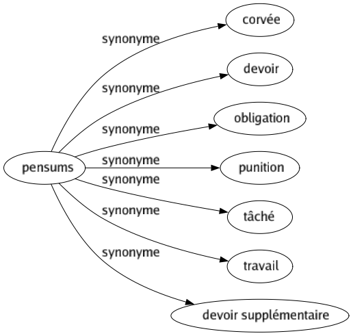 Synonyme de Pensums : Corvée Devoir Obligation Punition Tâché Travail Devoir supplémentaire 