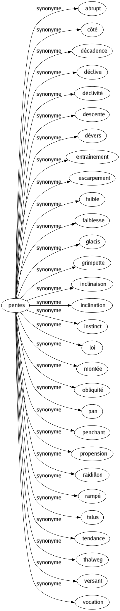 Synonyme de Pentes : Abrupt Côté Décadence Déclive Déclivité Descente Dévers Entraînement Escarpement Faible Faiblesse Glacis Grimpette Inclinaison Inclination Instinct Loi Montée Obliquité Pan Penchant Propension Raidillon Rampé Talus Tendance Thalweg Versant Vocation 