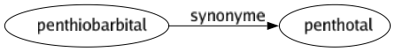 Synonyme de Penthiobarbital : Penthotal 