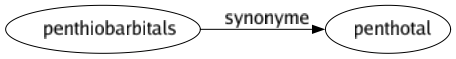 Synonyme de Penthiobarbitals : Penthotal 