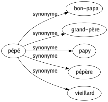 Synonyme de Pépé : Bon-papa Grand-père Papy Pépère Vieillard 