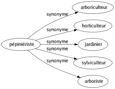 Synonyme de Pépiniériste : Arboriculteur Horticulteur Jardinier Sylviculteur Arboriste 