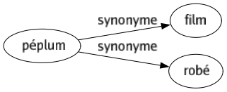 Synonyme de Péplum : Film Robé 