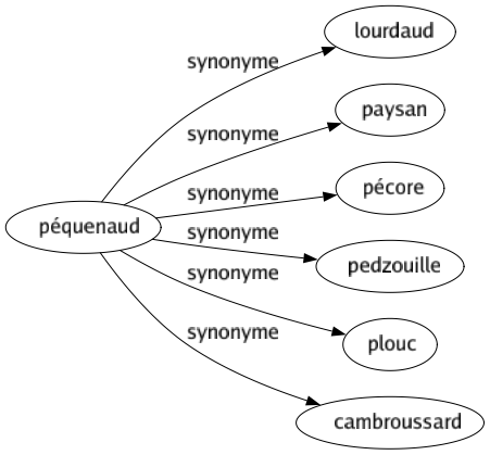 Synonyme de Péquenaud : Lourdaud Paysan Pécore Pedzouille Plouc Cambroussard 