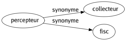 Synonyme de Percepteur : Collecteur Fisc 