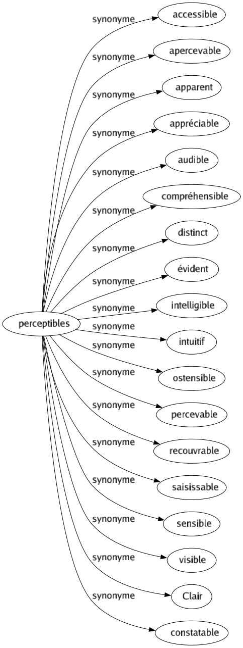 Synonyme de Perceptibles : Accessible Apercevable Apparent Appréciable Audible Compréhensible Distinct Évident Intelligible Intuitif Ostensible Percevable Recouvrable Saisissable Sensible Visible Clair Constatable 