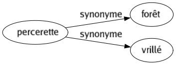 Synonyme de Percerette : Forêt Vrillé 