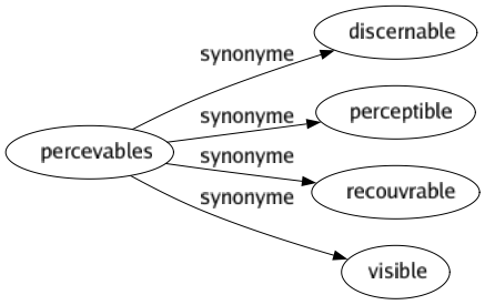 Synonyme de Percevables : Discernable Perceptible Recouvrable Visible 