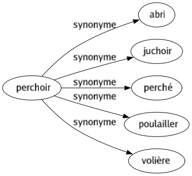 Synonyme de Perchoir : Abri Juchoir Perché Poulailler Volière 