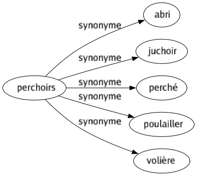 Synonyme de Perchoirs : Abri Juchoir Perché Poulailler Volière 