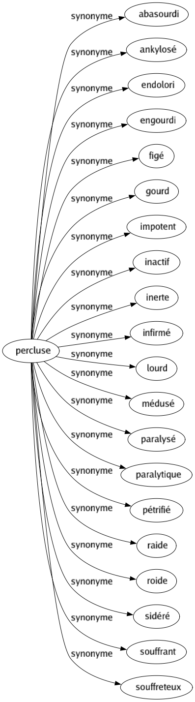 Synonyme de Percluse : Abasourdi Ankylosé Endolori Engourdi Figé Gourd Impotent Inactif Inerte Infirmé Lourd Médusé Paralysé Paralytique Pétrifié Raide Roide Sidéré Souffrant Souffreteux 