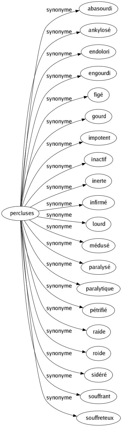 Synonyme de Percluses : Abasourdi Ankylosé Endolori Engourdi Figé Gourd Impotent Inactif Inerte Infirmé Lourd Médusé Paralysé Paralytique Pétrifié Raide Roide Sidéré Souffrant Souffreteux 