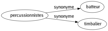 Synonyme de Percussionnistes : Batteur Timbalier 