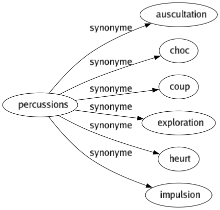 Synonyme de Percussions : Auscultation Choc Coup Exploration Heurt Impulsion 