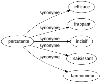 Synonyme de Percutante : Efficace Frappant Incisif Saisissant Tamponneur 