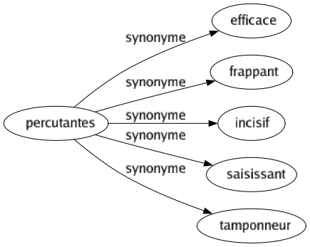 Synonyme de Percutantes : Efficace Frappant Incisif Saisissant Tamponneur 