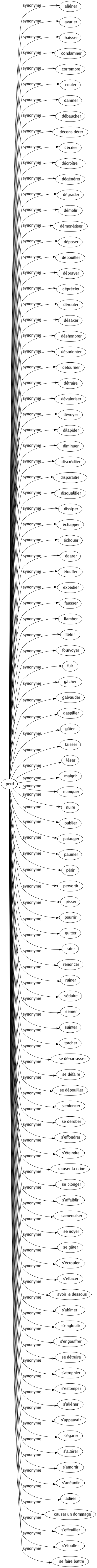 Synonyme de Perd : Aliéner Avarier Baisser Condamner Corrompre Couler Damner Débaucher Déconsidérer Décrier Décroître Dégénérer Dégrader Démolir Démonétiser Déposer Dépouiller Dépraver Déprécier Dérouter Désaxer Déshonorer Désorienter Détourner Détruire Dévaloriser Dévoyer Dilapider Diminuer Discréditer Disparaître Disqualifier Dissiper Échapper Échouer Égarer Étouffer Expédier Fausser Flamber Flétrir Fourvoyer Fuir Gâcher Galvauder Gaspiller Gâter Laisser Léser Maigrir Manquer Nuire Oublier Patauger Paumer Périr Pervertir Pisser Pourrir Quitter Rater Renoncer Ruiner Séduire Semer Suinter Torcher Se débarrasser Se défaire Se dépouiller S'enfoncer Se dérober S'effondrer S'éteindre Causer la ruine Se plonger S'affaiblir S'amenuiser Se noyer Se gâter S'écrouler S'effacer Avoir le dessous S'abîmer S'engloutir S'engouffrer Se détruire S'atrophier S'estomper S'aliéner S'appauvrir S'égarer S'altérer S'amortir S'anéantir Adirer Causer un dommage S'effeuiller S'étouffer Se faire battre 