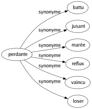 Synonyme de Perdante : Battu Jusant Marée Reflux Vaincu Loser 