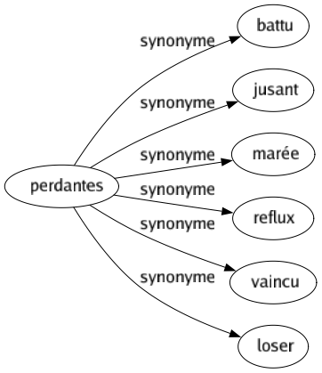 Synonyme de Perdantes : Battu Jusant Marée Reflux Vaincu Loser 