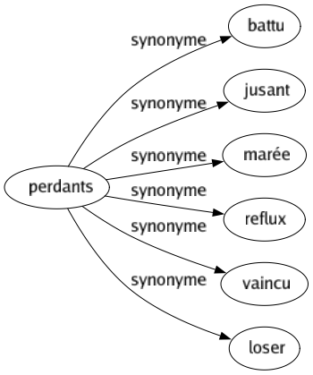 Synonyme de Perdants : Battu Jusant Marée Reflux Vaincu Loser 