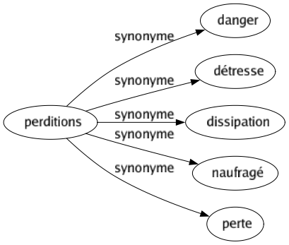 Synonyme de Perditions : Danger Détresse Dissipation Naufragé Perte 