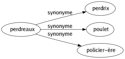 Synonyme de Perdreaux : Perdrix Poulet Policier-ère 